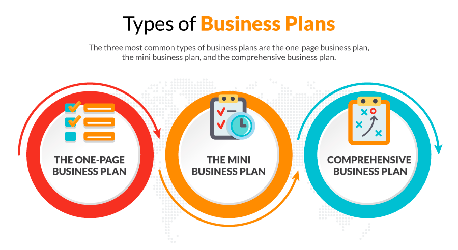 there are three types of business plans quizlet